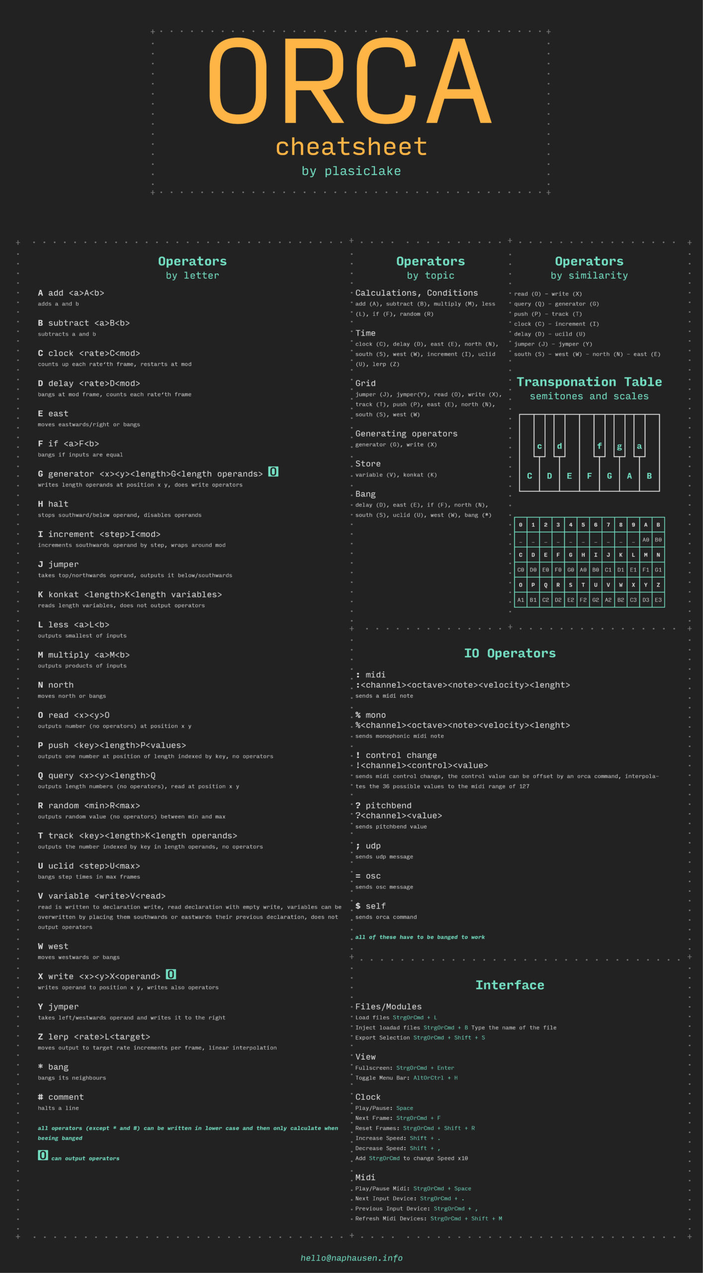 Orca Cheatsheet by Plasiclake